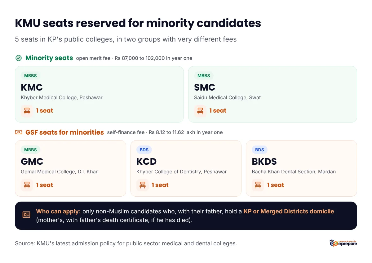 KMU seats reserved for minority candidates, 5 in total. Minority seats at the open merit fee: Khyber Medical College Peshawar 1 MBBS seat and Saidu Medical College Swat 1 MBBS seat. General self-finance seats for minorities at the self-finance fee: Gomal Medical College D.I. Khan 1 MBBS seat, Khyber College of Dentistry Peshawar 1 BDS seat, Bacha Khan Dental Section Mardan 1 BDS seat. Only non-Muslim candidates with a KP or Merged Districts domicile, for themselves and their father