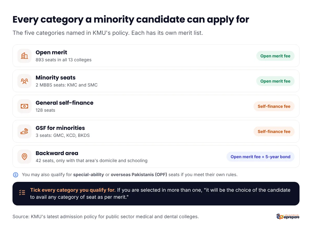 Every KMU category a minority candidate can apply for. Open merit: 893 seats in all 13 public colleges, open merit fee. Minority seats: 2 MBBS seats at KMC and SMC, open merit fee. General self-finance: 128 seats, self-finance fee. GSF for minorities: 3 seats at GMC, KCD and BKDS, self-finance fee. Backward area seats: 42 seats, only with the domicile of that backward area and education there, open merit fee and a 5-year service bond. You may also qualify for special-ability or overseas Pakistanis seats if you meet their rules. Tick every category you qualify for, then choose the seat you want on merit
