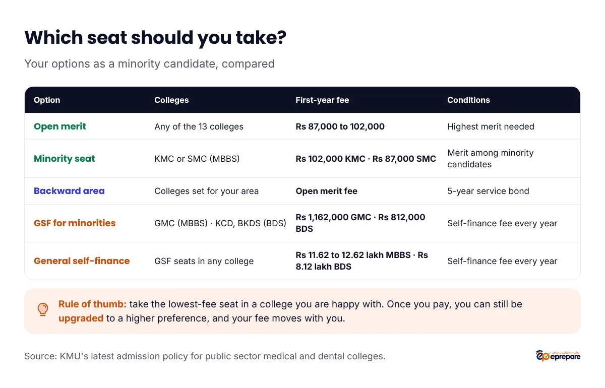 Comparing seat options for minority candidates at KMU. Open merit: any of the 13 colleges, first-year fee Rs 87,000 to 102,000, no bond. Minority seat: KMC or SMC MBBS, first-year fee Rs 102,000 at KMC or Rs 87,000 at SMC, no bond. Backward area seat: colleges set for your area, open merit fee, 5-year service bond in your home district. GSF for minorities: GMC MBBS Rs 1,162,000 in the first year, KCD or BKDS BDS Rs 812,000. General self-finance: Rs 11.62 to 12.62 lakh for MBBS and Rs 8.12 lakh for BDS in the first year. Rule of thumb: take the lowest-fee seat in a college you want