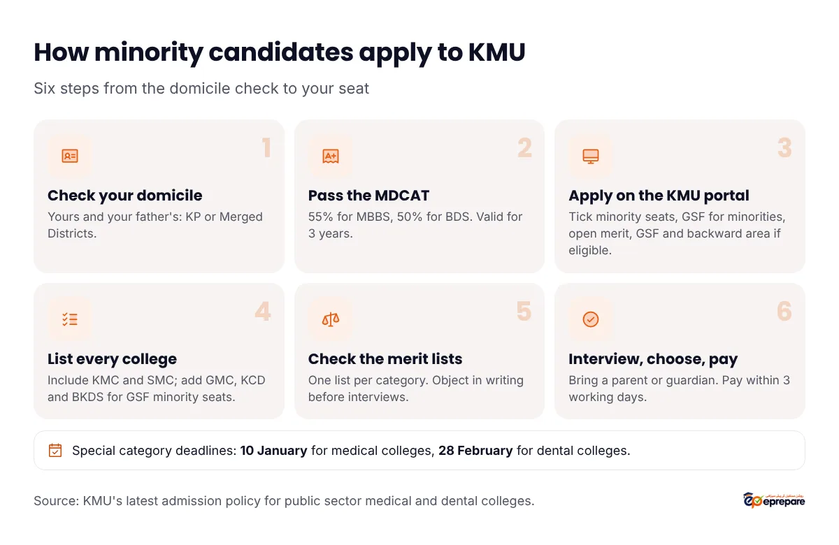 How minority candidates apply to KMU in six steps: check your and your father's KP or Merged Districts domicile; pass the MDCAT with 55 percent for MBBS or 50 percent for BDS; apply on the KMU portal and tick minority seats, GSF for minorities, open merit, general self-finance and backward area if eligible; list every college you would accept in order; check each merit list and object in writing if needed; attend the placement interview with a parent or guardian, choose your seat and pay the fee within three working days