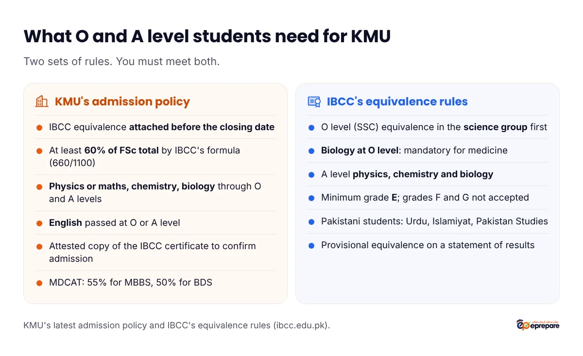 What O and A level students need for KMU MBBS and BDS. KMU's policy: IBCC equivalence certificate attached before the closing date; at least 60 percent of FSc total marks by IBCC's formula; physics or maths, chemistry and biology studied in grades 9 to 12 or O and A levels; English passed at O or A level; attested copy of the IBCC certificate to confirm admission. IBCC's rules for pre-medical: O level subjects including biology, SSC science equivalence first, A level physics, chemistry and biology with grade E or better, grades A to E only.