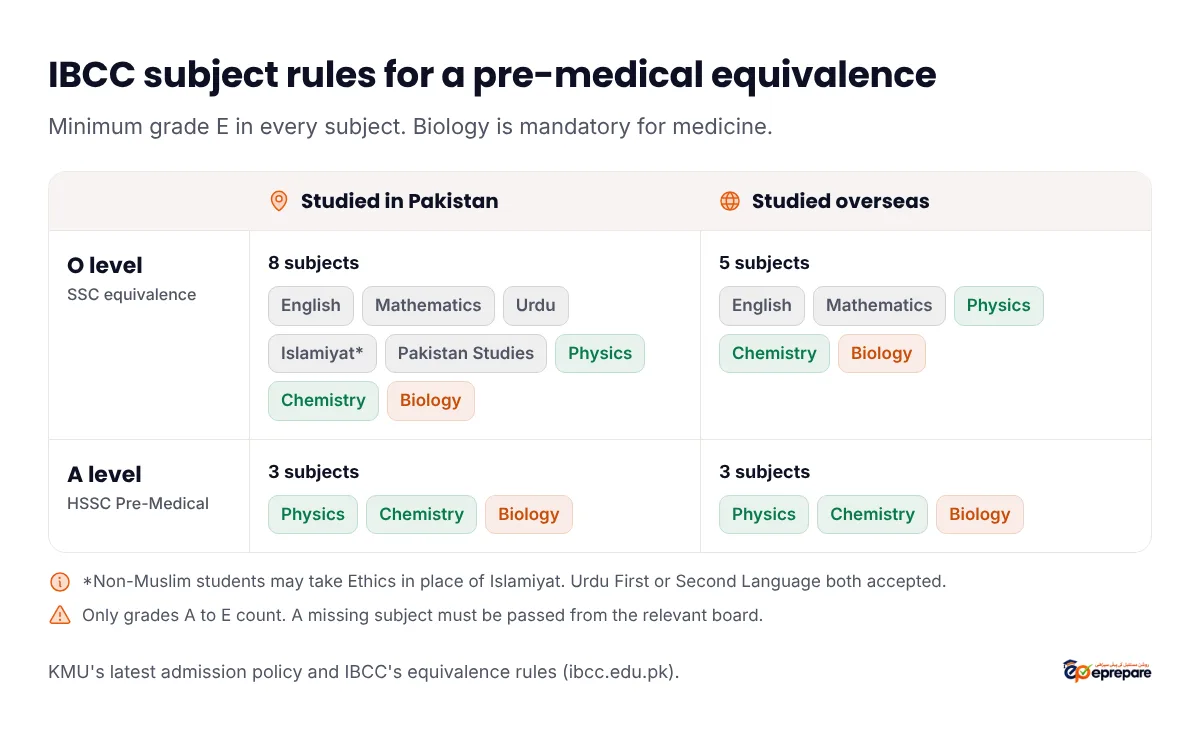IBCC subject rules for a pre-medical equivalence. Students who studied in Pakistan: 8 O level subjects, the compulsory English, Mathematics, Urdu, Islamiyat and Pakistan Studies plus three electives, physics, chemistry and biology; then A level physics, chemistry and biology. Students who studied overseas: 5 O level subjects, English and Mathematics plus physics, chemistry and biology; then the same three A levels. Minimum grade E in every subject; grades F and G are not accepted. Biology is mandatory for students going into medicine.