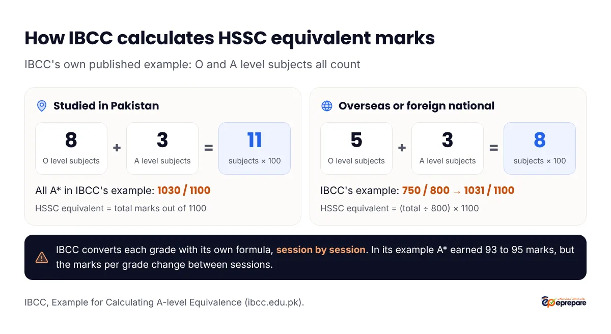 IBCC's own example of an A level equivalence. Pakistani student who studied in Pakistan: 8 O level subjects and 3 A level subjects, each converted to Pakistani marks out of 100; all A star grades gave 93 to 95 marks each, a total of 1030; HSSC equivalent marks 1030 out of 1100. Student who studied overseas or a foreign national: 5 O level and 3 A level subjects totalling 750 out of 800, scaled to 1100 gives 1031 out of 1100. Marks per grade change from session to session.