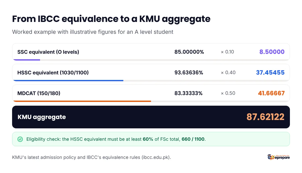 Worked example of a KMU aggregate for an A level student. SSC equivalent from O levels 85 percent times 0.10 gives 8.50000. HSSC equivalent 1030 out of 1100, which is 93.63636 percent, times 0.40 gives 37.45455. MDCAT 150 out of 180, which is 83.33333 percent, times 0.50 gives 41.66667. Aggregate 87.62122. The HSSC equivalent must be at least 60 percent, 660 out of 1100, to be eligible.