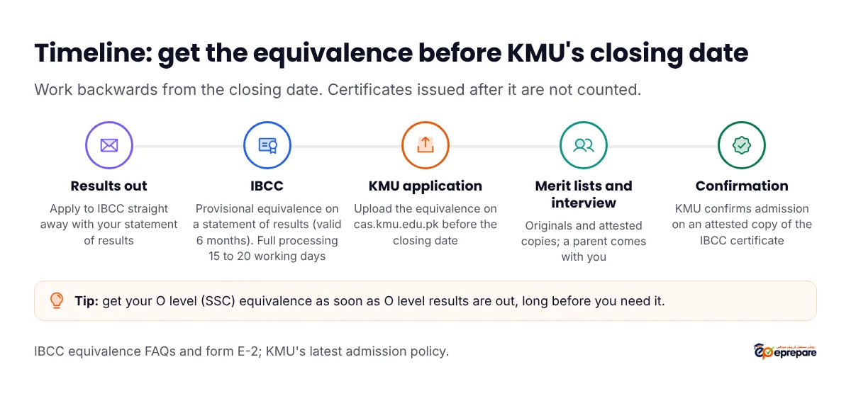 Timeline for O and A level students applying to KMU. Results out: apply to IBCC straight away with your statement of results. IBCC: a provisional equivalence can be issued on a statement of results, which is valid for six months; full processing takes 15 to 20 working days; an urgent service exists for O and A levels. KMU application: upload the equivalence with the online form before the closing date. Merit lists and interview: bring originals and attested copies. Confirmation: KMU confirms admission on an attested photocopy of the IBCC certificate.