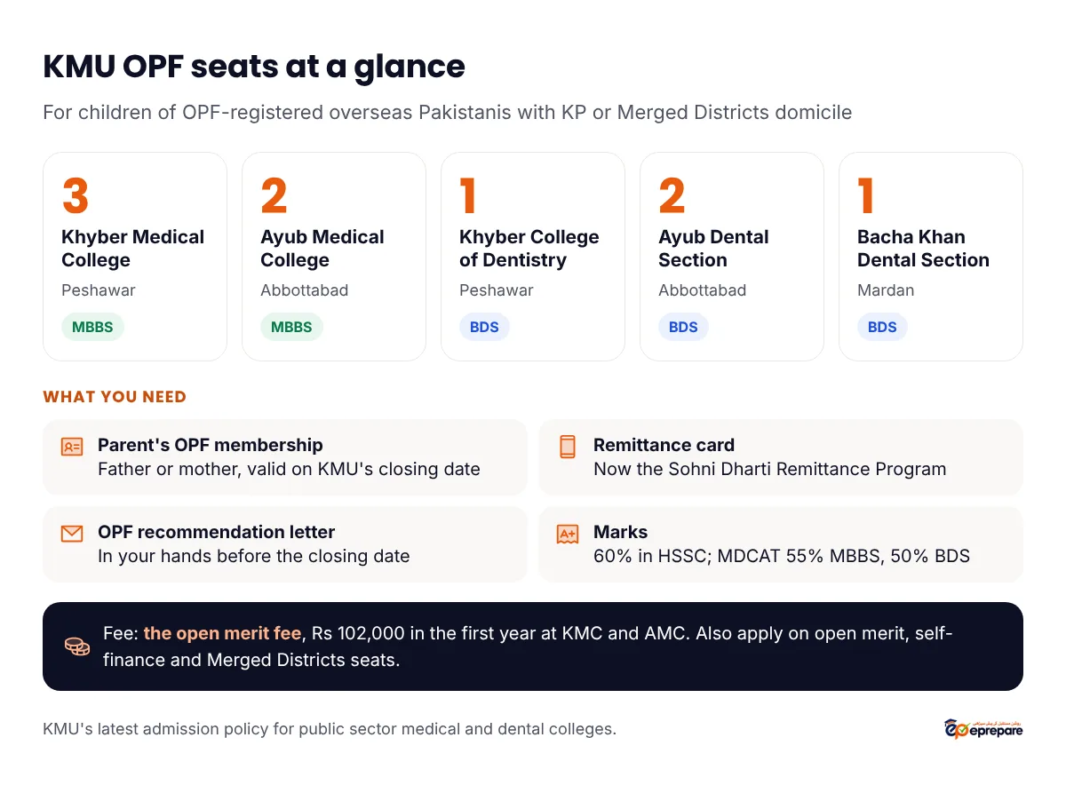 KMU OPF seats at a glance: 9 seats for children of overseas Pakistanis with KP or Merged Districts domicile. MBBS: Khyber Medical College Peshawar 3, Ayub Medical College Abbottabad 2. BDS: Khyber College of Dentistry Peshawar 1, Ayub Dental Section Abbottabad 2, Bacha Khan Dental Section Mardan 1. Requirements: parent's valid OPF membership and remittance card on the closing date, OPF recommendation letter before the closing date, 60 percent in HSSC, MDCAT 55 percent for MBBS or 50 percent for BDS. Fee: same as open merit