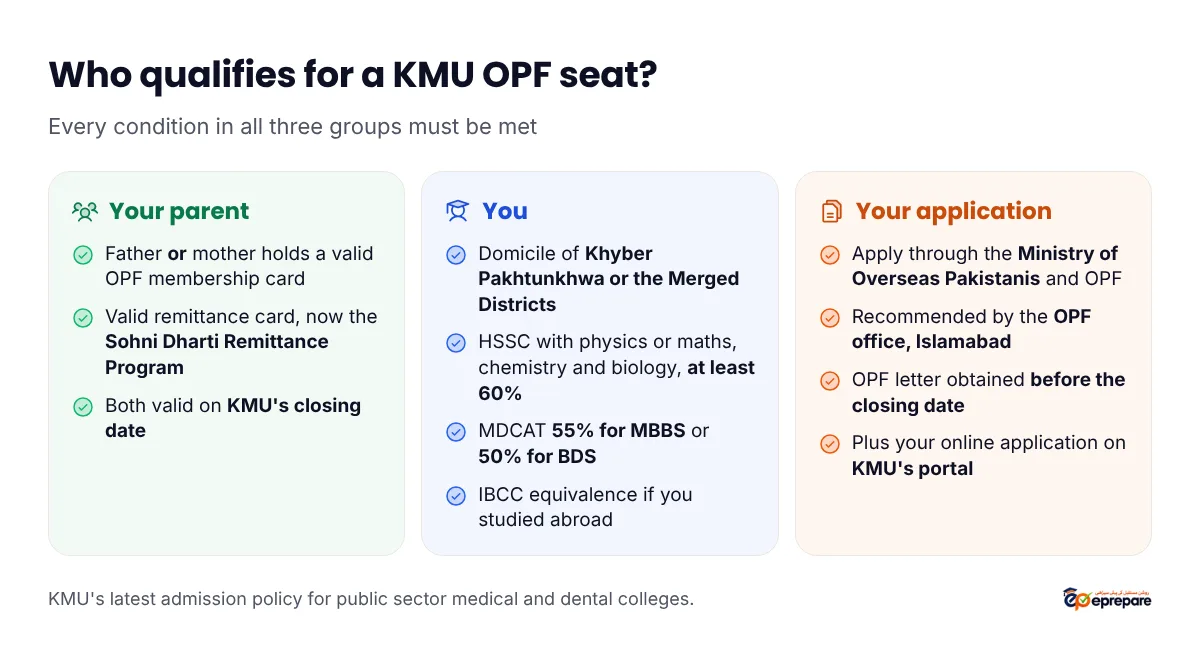 Who qualifies for a KMU OPF seat, in three groups. Your parent: father or mother holds a valid OPF membership card and a valid remittance card, now the Sohni Dharti Remittance Program, on the closing date. You: domicile of Khyber Pakhtunkhwa or the Merged Districts; HSSC or equivalent with physics or maths, chemistry and biology and at least 60 percent; MDCAT at least 55 percent for MBBS or 50 percent for BDS. Your application: recommended by the OPF office in Islamabad through the Ministry, with the recommendation letter obtained before KMU's closing date, plus your online application on KMU's portal
