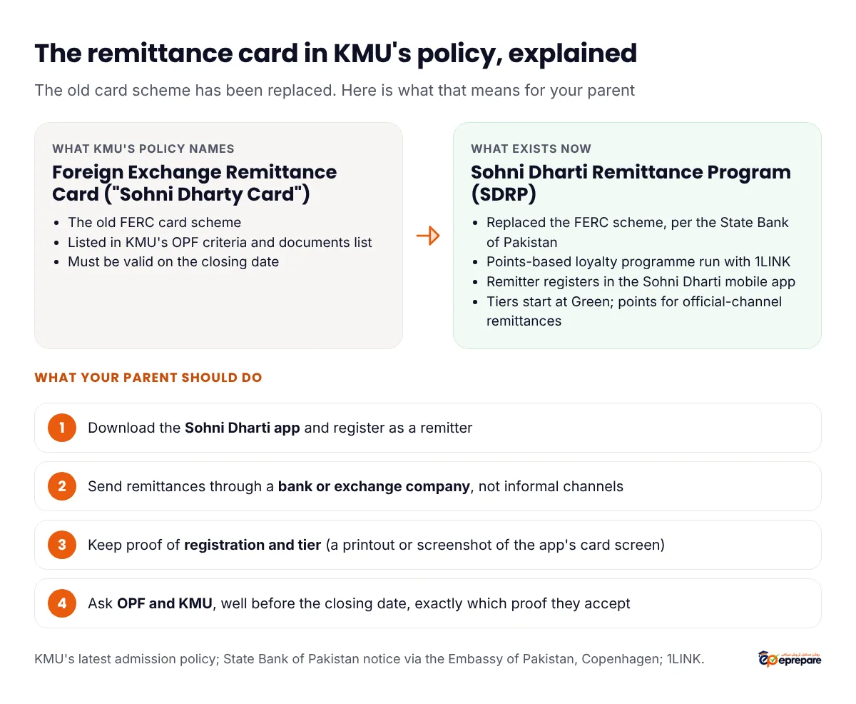 From the old Foreign Exchange Remittance Card to the Sohni Dharti Remittance Program. KMU's policy names the Foreign Exchange Remittance Card (Sohni Dharty Card). The State Bank of Pakistan replaced the FERC scheme with the Sohni Dharti Remittance Program, a points-based loyalty programme run with 1LINK. What your parent should do: download the Sohni Dharti app and register as a remitter, send remittances through a bank or exchange company, keep proof of registration and tier, and ask OPF and KMU before the closing date which proof they accept
