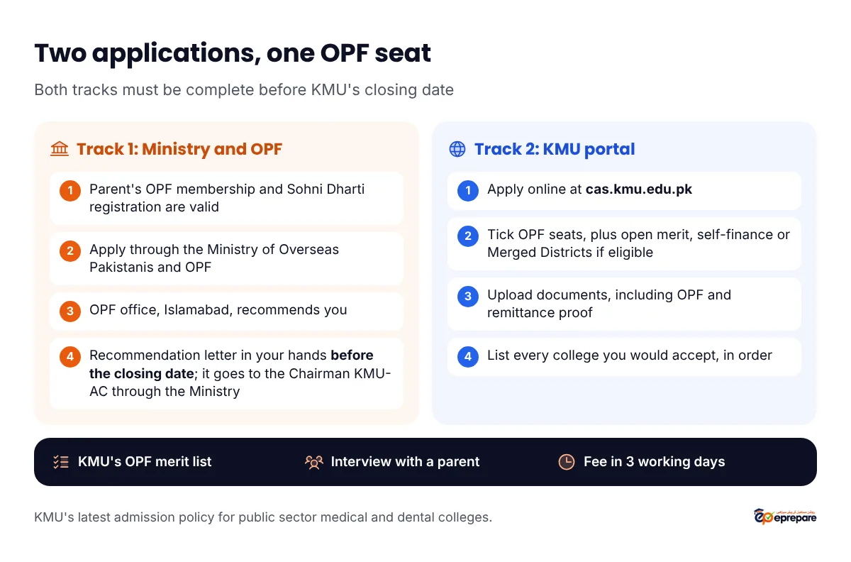 Two applications for a KMU OPF seat that join at the merit list. Track 1, Ministry and OPF: your parent's OPF membership and Sohni Dharti registration are valid; apply through the Ministry of Overseas Pakistanis and OPF; OPF Islamabad recommends you; the recommendation letter is in your hands before KMU's closing date and goes to the Chairman KMU-AC through the Ministry. Track 2, KMU portal: apply online at cas.kmu.edu.pk; tick OPF seats plus open merit, self-finance or Merged Districts if eligible; upload documents including the OPF and remittance proof; list every college. Both tracks lead to KMU's OPF merit list, the placement interview on merit-cum-choice with a parent, and the fee within three working days