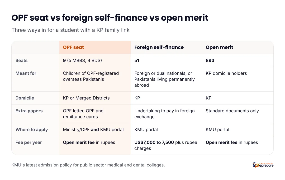 OPF seat compared with foreign self-finance and open merit at KMU. Seats: OPF 9, foreign self-finance 51, open merit 893. Meant for: children of OPF-registered overseas Pakistanis with KP or Merged Districts domicile; foreign nationals, dual nationals or Pakistanis living permanently abroad with KP domicile; KP domicile holders. Extra requirement: OPF recommendation letter and parent's OPF and remittance cards; fee in foreign exchange with an undertaking; none beyond the normal rules. Fee per year: open merit fee in rupees; US$7,000 to 7,500 plus rupee charges; open merit fee in rupees