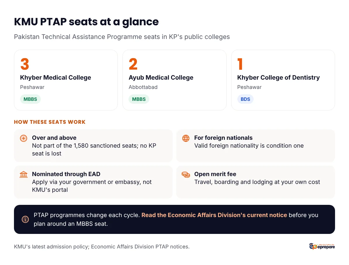 KMU PTAP seats at a glance: 6 seats over and above the 1,580 sanctioned seats. Khyber Medical College Peshawar 3 MBBS, Ayub Medical College Abbottabad 2 MBBS, Khyber College of Dentistry Peshawar 1 BDS. For applicants with a valid foreign nationality. Apply through your own government or embassy to the Economic Affairs Division, Islamabad, not on KMU's portal. Fee equal to the open merit fee