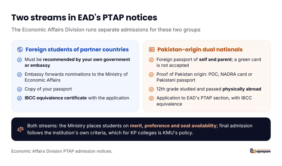 Two streams in the Economic Affairs Division's PTAP notices. Foreign students of partner countries: must be recommended by their own government or embassy; the embassy forwards nominations to the Ministry of Economic Affairs; IBCC equivalence certificate with the application. Pakistan-origin dual nationals: proof of foreign nationality for self and parent, a foreign passport, with a green card not accepted; proof of Pakistan origin such as a Pakistan Origin Card, NADRA identity card or Pakistani passport; 12th grade or equivalent studied and passed physically abroad; application submitted to the Ministry of Economic Affairs; IBCC equivalence certificate. Both: placement by the Ministry on merit, preference and availability of seats; final admission subject to the institution's own criteria