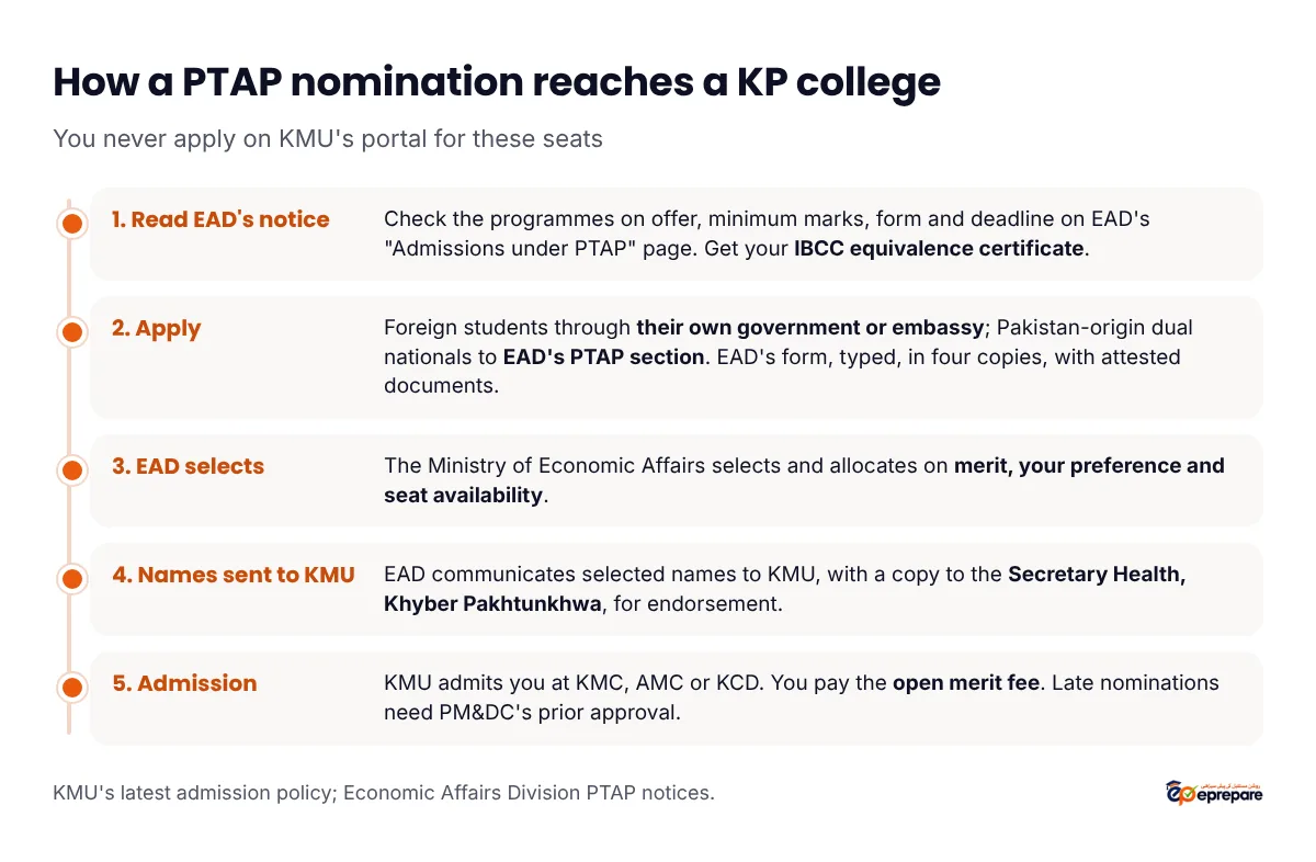 How a KMU PTAP nomination works in five steps. 1, read the Economic Affairs Division's current PTAP notice and get your IBCC equivalence certificate. 2, apply through your own government or embassy, or for Pakistan-origin dual nationals directly to EAD's PTAP section, on EAD's form in four copies with attested documents. 3, EAD selects on merit, your preference and seat availability. 4, EAD sends the names to KMU with a copy to the Secretary Health, Khyber Pakhtunkhwa, for endorsement. 5, KMU admits you at KMC, AMC or KCD; you pay the open merit fee and your own travel and living costs