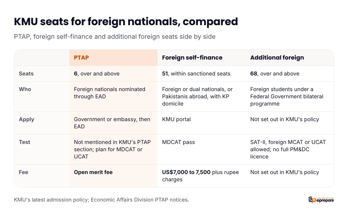 Comparison of KMU seats for foreign nationals. PTAP: 6 seats over and above; foreign nationals and Pakistan-origin dual nationals; apply through your government or embassy, or EAD for dual nationals; open merit fee. Foreign self-finance: 51 seats inside the sanctioned seats; foreign nationals, dual nationals or Pakistanis permanently abroad with KP domicile; apply on KMU's portal; US$7,000 to 7,500 a year plus rupee charges. Additional foreign seats: 68 over and above; foreign students under a Federal Government bilateral programme; route and fee not set out in KMU's policy; SAT-II, foreign MCAT or UCAT accepted instead of MDCAT, but no full PM&DC licence on that route