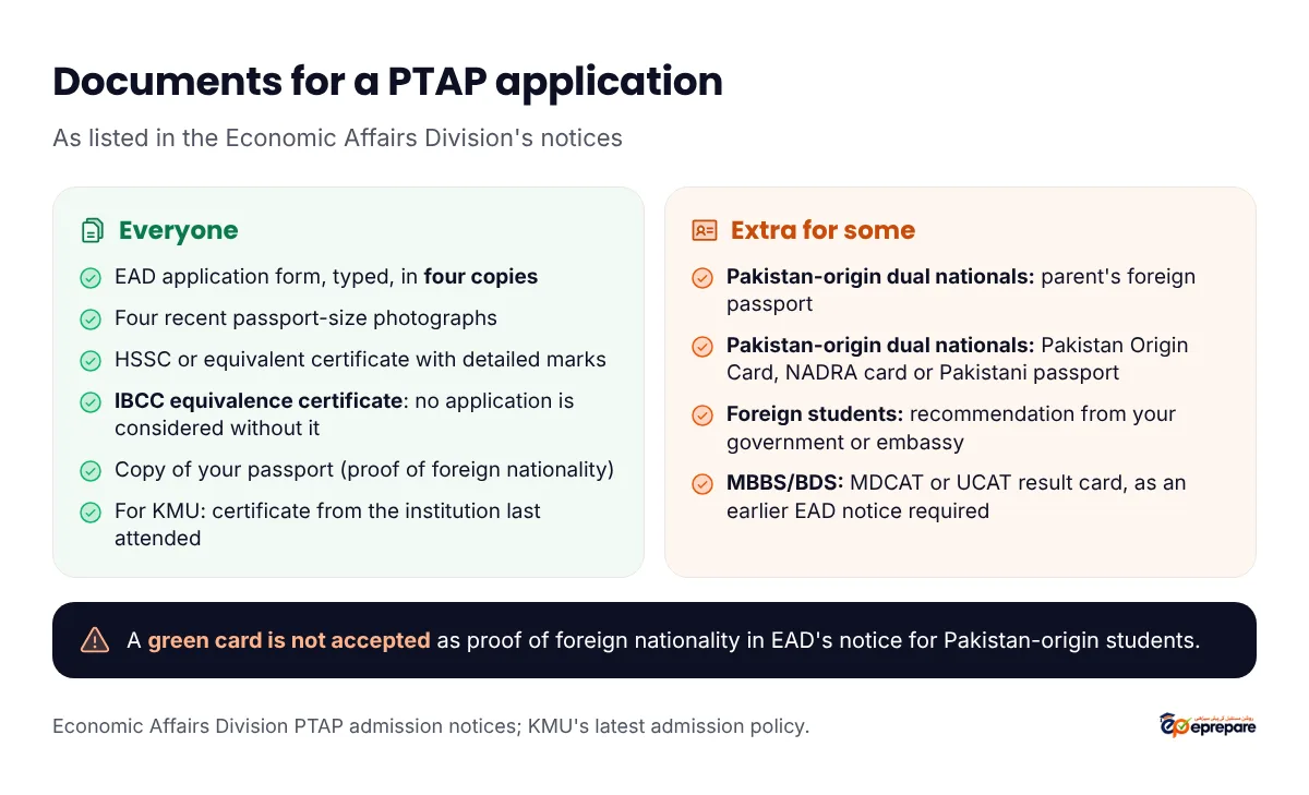 Documents for a PTAP application listed in the Economic Affairs Division's notices: EAD application form, typed and submitted in four copies; four recent passport-size photographs; HSSC or equivalent certificate with detailed marks or transcripts; IBCC equivalence certificate, without which no application is considered; copy of your passport as proof of foreign nationality. Pakistan-origin dual nationals also: parent's foreign passport, and proof of Pakistan origin such as a Pakistan Origin Card, NADRA identity card or Pakistani passport. For MBBS or BDS, an earlier EAD notice also asked for an MDCAT or UCAT result card