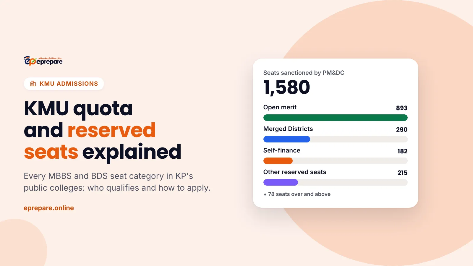 KMU quota and reserved seats explained: 1,580 sanctioned seats, 893 open merit, 290 Merged Districts, 182 self-finance