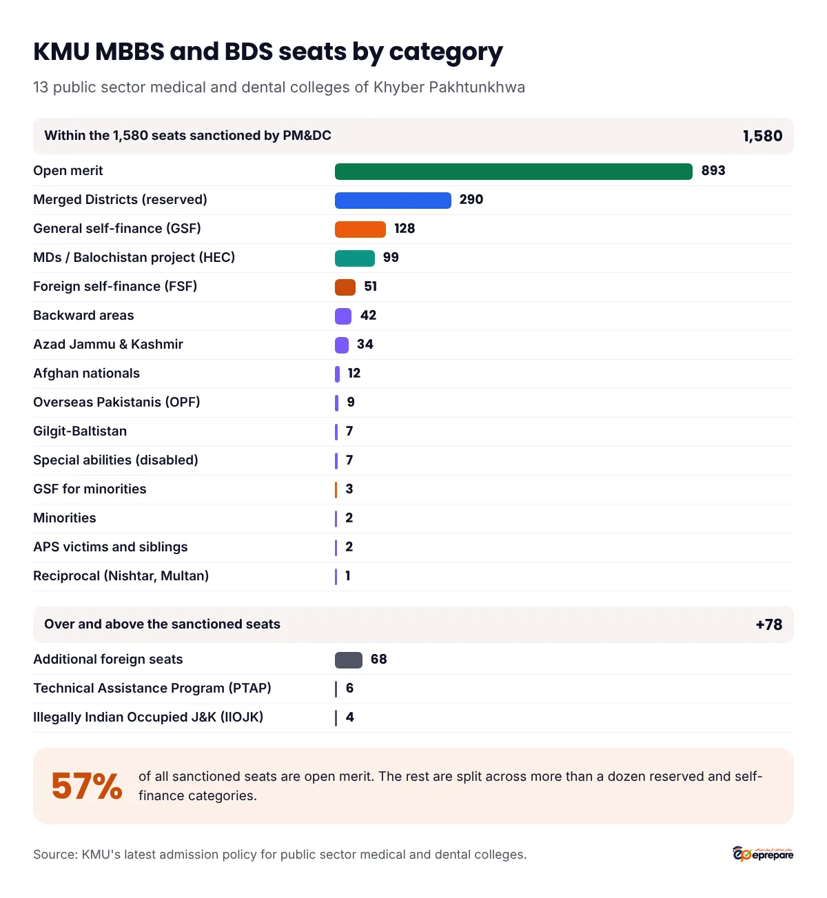 KMU MBBS and BDS seats by category. Within the 1,580 seats sanctioned by PM&DC: open merit 893, Merged Districts reserved 290, general self-finance 128, MDs and Balochistan project 99, foreign self-finance 51, backward areas 42, Azad Jammu and Kashmir 34, Afghan nationals 12, overseas Pakistanis 9, Gilgit-Baltistan 7, special abilities 7, GSF for minorities 3, minorities 2, APS victims and siblings 2, reciprocal seat at Nishtar Multan 1. Over and above: additional foreign seats 68, Technical Assistance Program 6, IIOJK 4. Open merit is 57 percent of sanctioned seats.