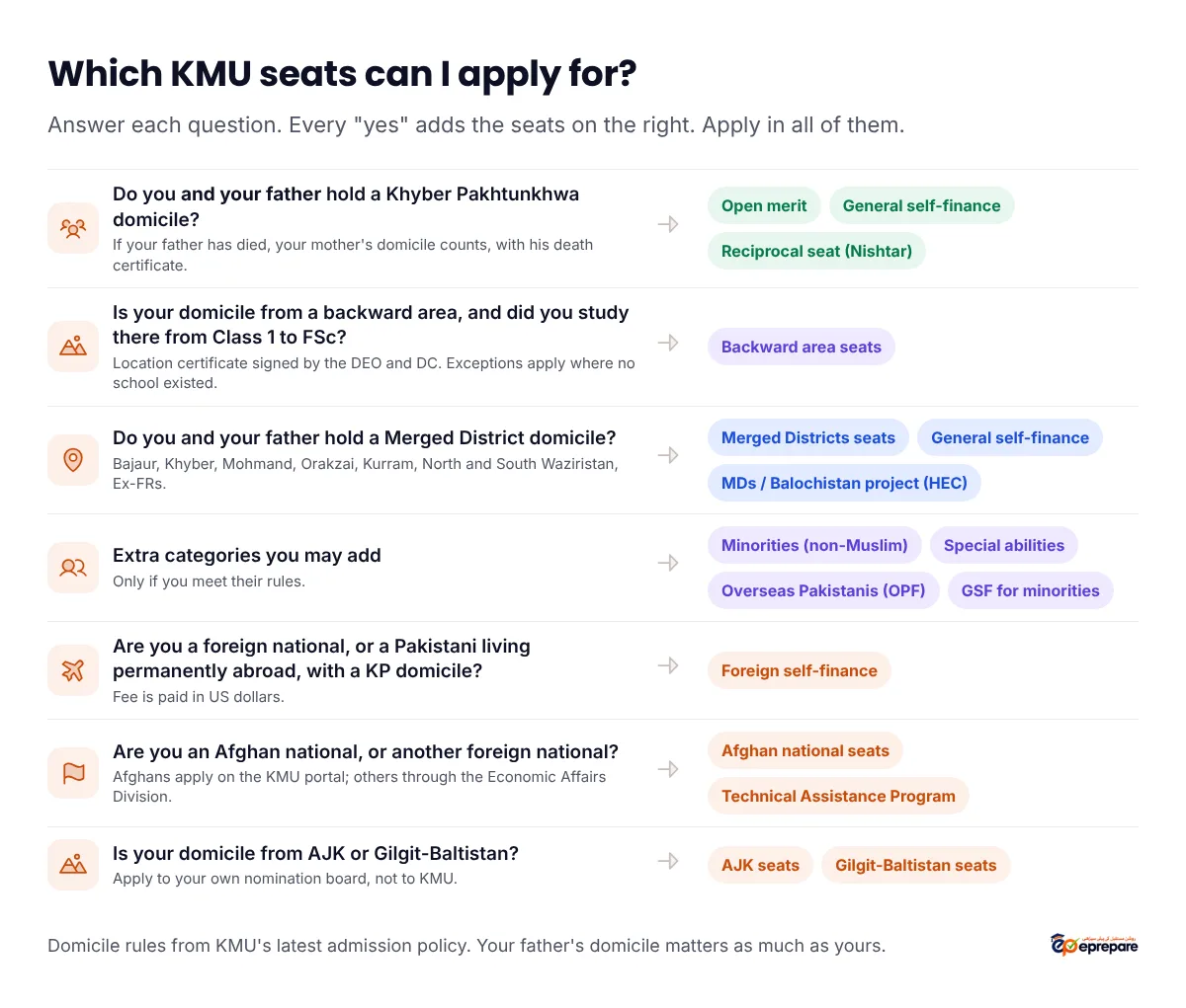 Which KMU seats can I apply for. If you and your father hold a KP domicile (or your mother if your father has died): open merit, general self-finance and the reciprocal seat at Nishtar. If your domicile is from a backward area and you studied there from Class 1 to FSc: backward area seats. If you and your father hold a Merged District domicile: Merged Districts seats, general self-finance and the MDs and Balochistan project through HEC. Extra categories if you meet their rules: minorities, special abilities, overseas Pakistanis, GSF for minorities. Foreign national or Pakistani living permanently abroad with a KP domicile: foreign self-finance. Afghan national: Afghan national seats; other foreign nationals: Technical Assistance Program. AJK or Gilgit-Baltistan domicile: AJK and GB seats through your own nomination board.