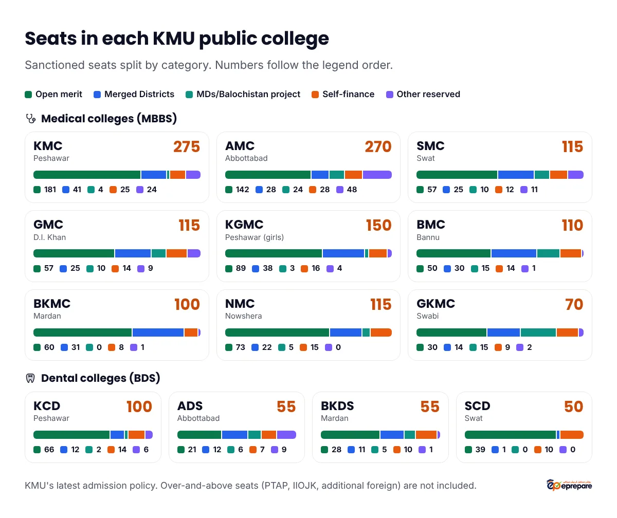 Seats in each KMU public college split by category (open merit, Merged Districts, MDs and Balochistan project, self-finance, other reserved). KMC 275: 181, 41, 4, 25, 24. AMC 270: 142, 28, 24, 28, 48. SMC 115: 57, 25, 10, 12, 11. GMC 115: 57, 25, 10, 14, 9. KGMC 150: 89, 38, 3, 16, 4. BMC 110: 50, 30, 15, 14, 1. BKMC 100: 60, 31, 0, 8, 1. NMC 115: 73, 22, 5, 15, 0. GKMC 70: 30, 14, 15, 9, 2. KCD 100: 66, 12, 2, 14, 6. ADS 55: 21, 12, 6, 7, 9. BKDS 55: 28, 11, 5, 10, 1. SCD 50: 39, 1, 0, 10, 0.
