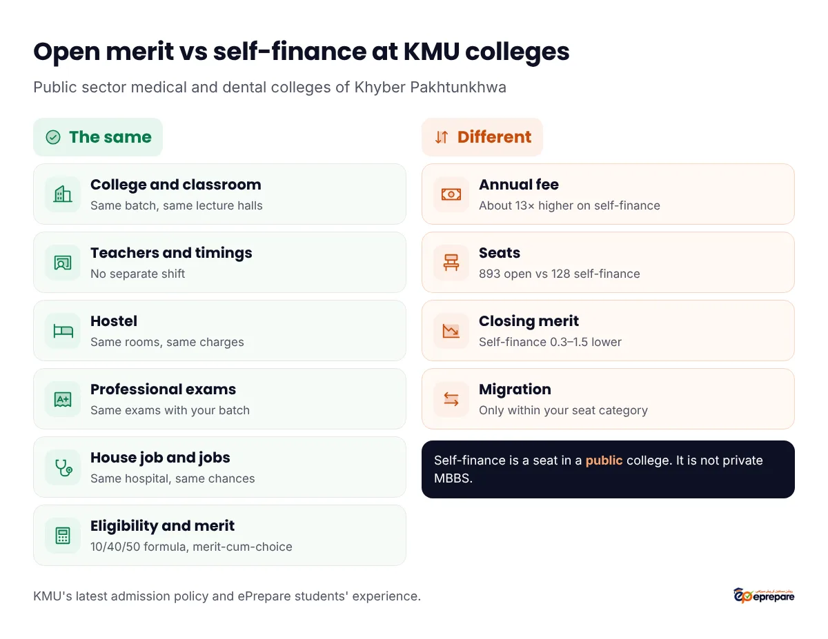 Open merit vs self-finance at KMU colleges. The same: college and classroom, teachers and class timings, hostel and fee for rooms, professional exams, house job and job opportunities, eligibility and merit formula. Different: annual fee, number of seats, closing merit and migration category