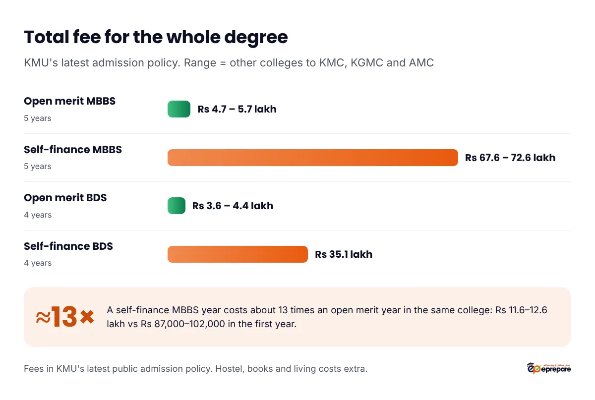 Total fee for the whole degree under KMU's latest admission policy: open merit MBBS about Rs 4.7 to 5.7 lakh over five years, self-finance MBBS about Rs 67.6 to 72.6 lakh, open merit BDS about Rs 3.6 to 4.4 lakh over four years, self-finance BDS about Rs 35.1 lakh