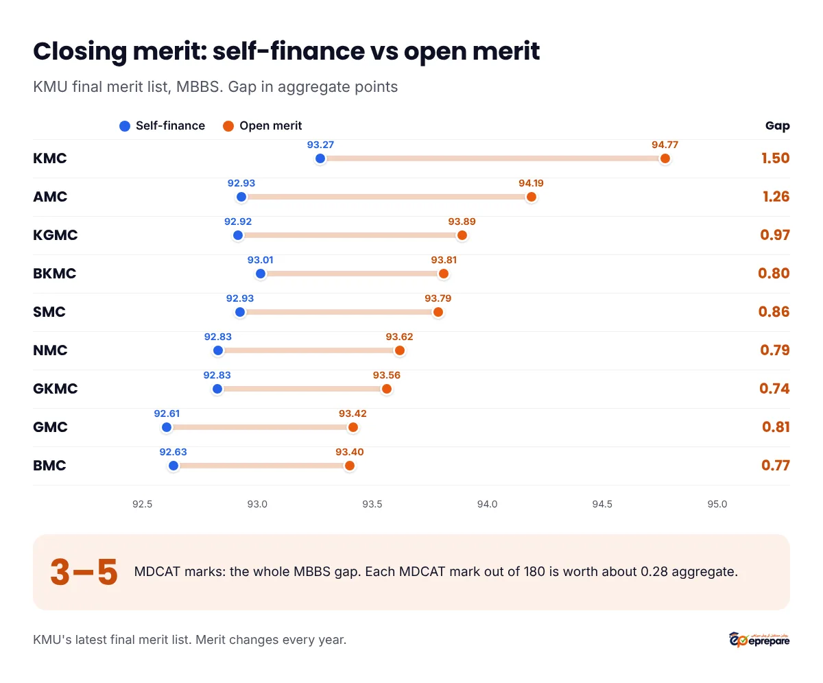 KMU closing merit in the latest final merit list, open merit vs self-finance: KMC 94.77 vs 93.27, AMC 94.19 vs 92.93, KGMC 93.89 vs 92.92, BKMC 93.81 vs 93.01, SMC 93.79 vs 92.93, NMC 93.62 vs 92.83, GKMC 93.56 vs 92.83, GMC 93.42 vs 92.61, BMC 93.40 vs 92.63; the gap is 0.7 to 1.5 aggregate in MBBS