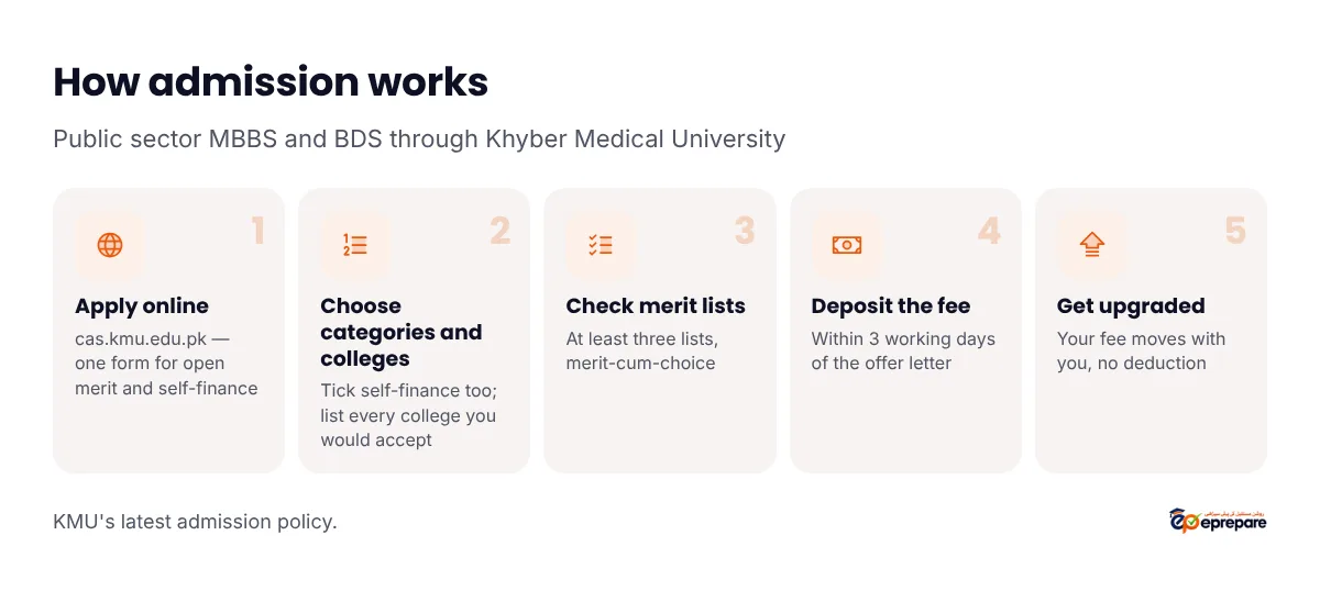 How admission to open merit and self-finance seats works at KMU: apply online at cas.kmu.edu.pk, list colleges in order of preference, check the merit lists, deposit the fee within three working days of the offer letter, and you may be upgraded in later merit lists