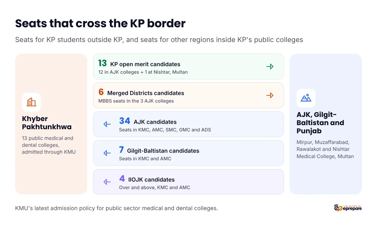 Seats that cross the KP border in KMU's policy. Going out of KP: 13 seats for KP open merit candidates, 12 in AJK colleges and 1 at Nishtar Medical College Multan, and 6 MBBS seats for Merged Districts candidates in the three AJK colleges. Coming into KP: 34 seats for AJK candidates in KMC, AMC, SMC, GMC and Ayub Dental Section, 7 for Gilgit-Baltistan candidates in KMC and AMC, and 4 over-and-above seats for IIOJK candidates in KMC and AMC