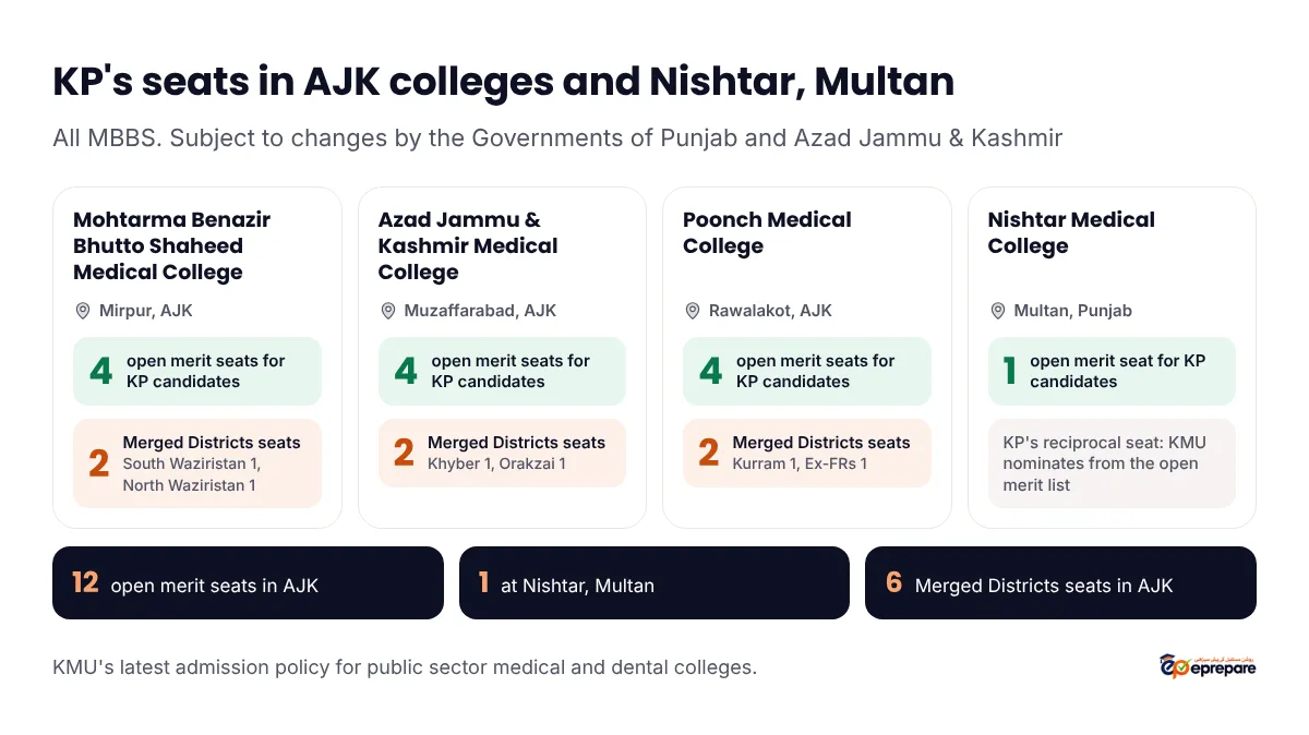KP's seats in AJK colleges and Nishtar, Multan, all MBBS. Mohtarma Benazir Bhutto Shaheed Medical College, Mirpur: 4 open merit seats for KP candidates and 2 Merged Districts seats, South Waziristan 1 and North Waziristan 1. Azad Jammu and Kashmir Medical College, Muzaffarabad: 4 for KP and 2 Merged Districts seats, Khyber 1 and Orakzai 1. Poonch Medical College, Rawalakot: 4 for KP and 2 Merged Districts seats, Kurram 1 and Ex-FRs 1. Nishtar Medical College, Multan: 1 open merit seat for KP, the reciprocal seat that KMU fills from the open merit list