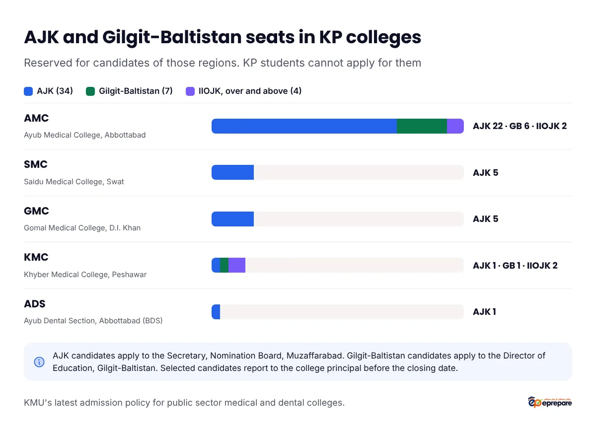 AJK and Gilgit-Baltistan seats in KP colleges, reserved for candidates of those regions. Ayub Medical College: AJK 22, Gilgit-Baltistan 6, IIOJK 2. Saidu Medical College: AJK 5. Gomal Medical College: AJK 5. Khyber Medical College: AJK 1, Gilgit-Baltistan 1, IIOJK 2. Ayub Dental Section: AJK 1 BDS seat. AJK candidates apply to the Secretary, Nomination Board, Muzaffarabad, and Gilgit-Baltistan candidates to the Director of Education, Gilgit-Baltistan