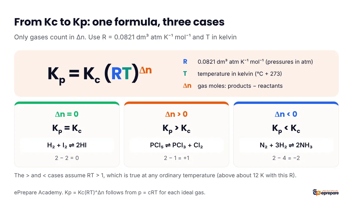 Kp equals Kc times RT raised to the power delta n: when delta n is 0, as in H2 + I2 to 2HI, Kp equals Kc; when delta n is positive, as in PCl5 to PCl3 + Cl2, Kp is greater than Kc; when delta n is negative, as in N2 + 3H2 to 2NH3, Kp is less than Kc