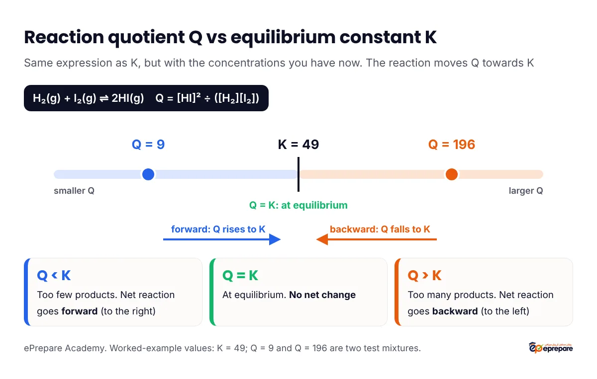 Reaction quotient compared with K = 49 for H2 + I2 to 2HI: Q = 9 is below K so the reaction goes forward, Q = 196 is above K so it goes backward, and Q = K means equilibrium