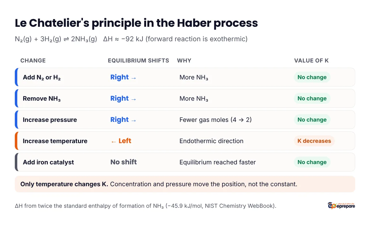 Le Chatelier's principle for the Haber process N2 + 3H2 to 2NH3 with delta H about -92 kJ: adding N2 or H2, removing NH3 or increasing pressure shifts it right with no change in K; increasing temperature shifts it left and K decreases; a catalyst causes no shift