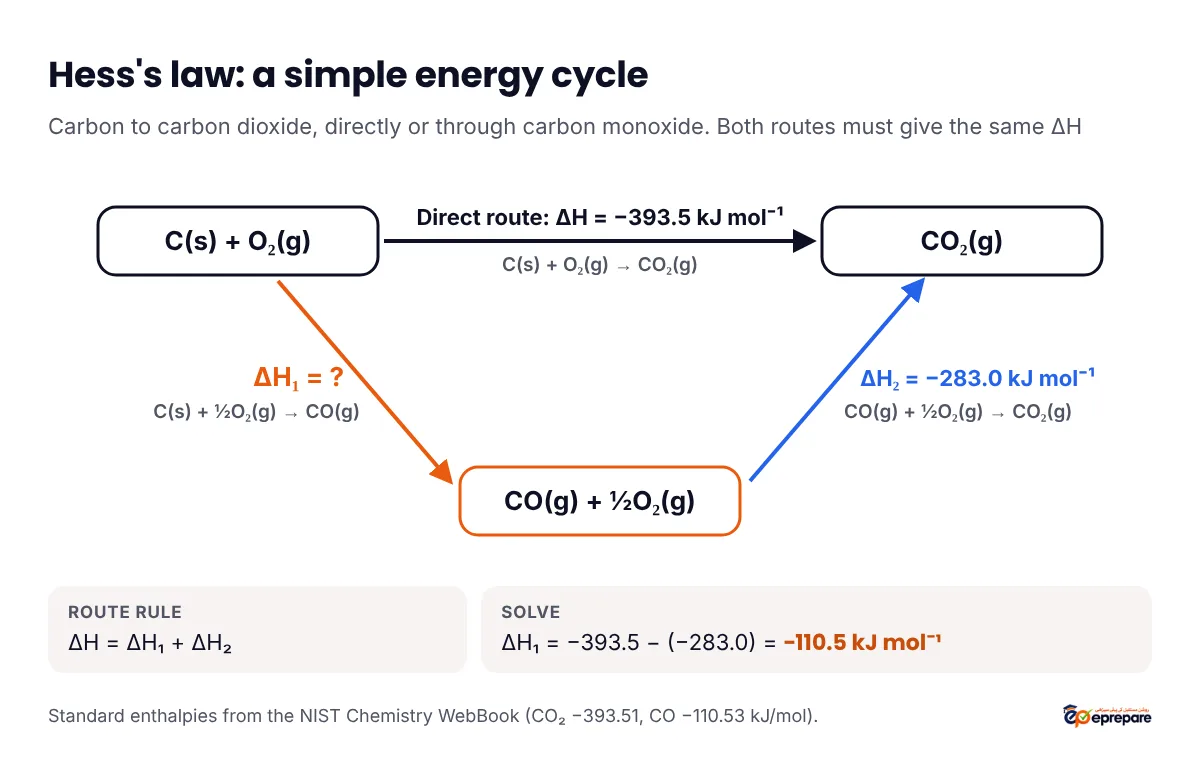 Hess's law energy cycle: carbon and oxygen go directly to carbon dioxide with delta H -393.5 kJ per mole, or first to carbon monoxide (delta H1 unknown) and then to carbon dioxide (delta H2 -283.0), so delta H1 = -393.5 - (-283.0) = -110.5 kJ per mole
