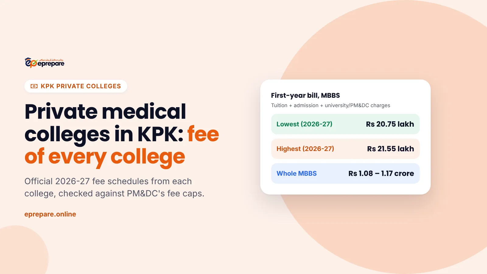 Private medical colleges in KPK fee structure: first-year MBBS bill Rs 20.75 to 21.55 lakh for 2026-27, whole MBBS Rs 1.08 to 1.17 crore