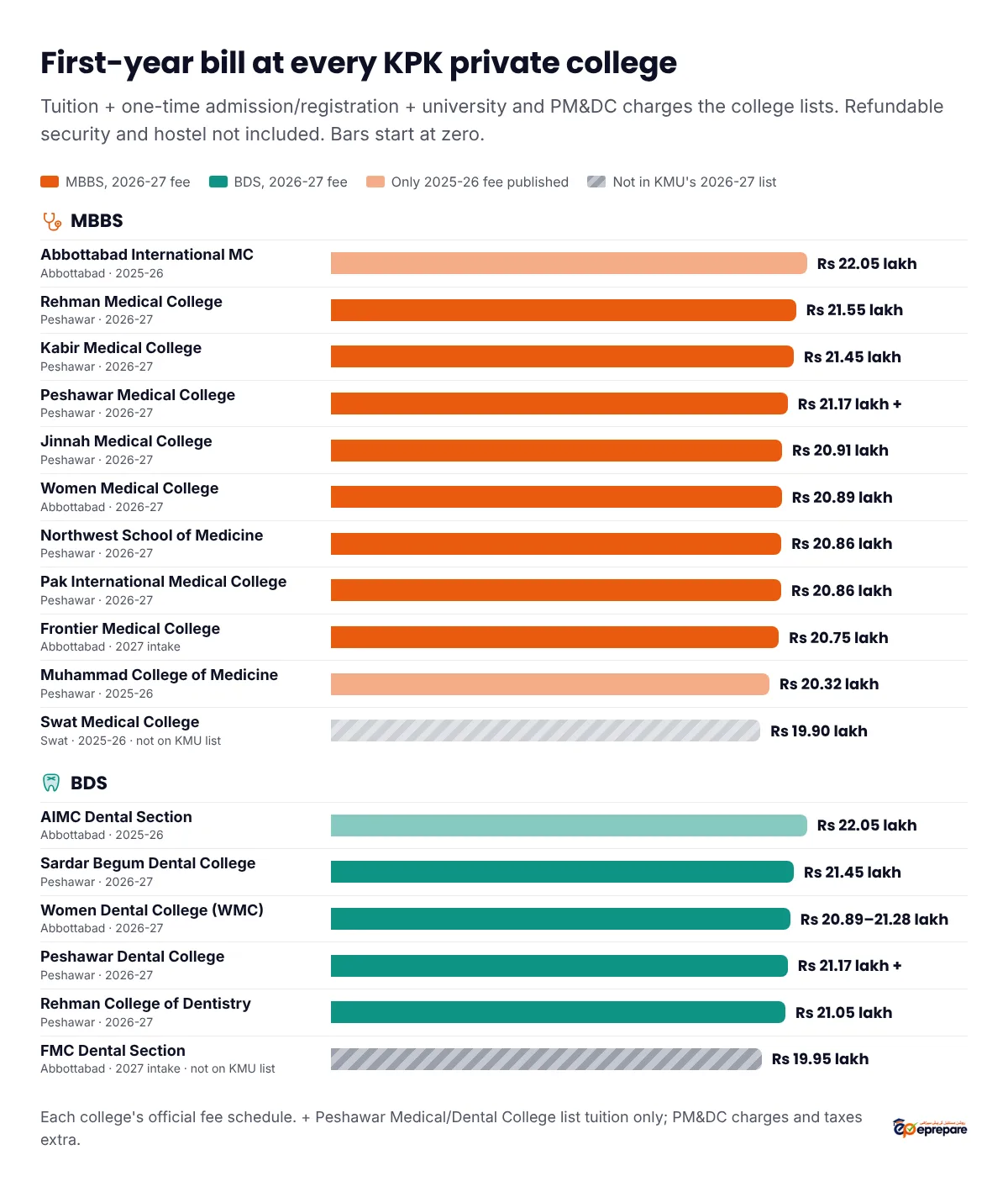 First-year bill at every KPK private college, tuition plus admission plus university and PM&DC charges, excluding refundable security and hostel. MBBS: Abbottabad International Medical College Rs 22.05 lakh (2025-26), Rehman Medical College Rs 21.55 lakh, Kabir Medical College Rs 21.45 lakh, Peshawar Medical College Rs 21.17 lakh plus PM&DC charges, Jinnah Medical College Rs 20.91 lakh, Women Medical College Rs 20.89 lakh, Northwest School of Medicine Rs 20.86 lakh, Pak International Medical College Rs 20.86 lakh, Frontier Medical College Rs 20.75 lakh (2027 intake), Muhammad College of Medicine Rs 20.32 lakh (2025-26), Swat Medical College Rs 19.90 lakh (2025-26, not on KMU's 2026-27 list). BDS: AIMC Dental Section Rs 22.05 lakh (2025-26), Sardar Begum Dental College Rs 21.45 lakh, Women Dental College Rs 20.89 to 21.28 lakh, Peshawar Dental College Rs 21.17 lakh plus PM&DC charges, Rehman College of Dentistry Rs 21.05 lakh, FMC Dental Section Rs 19.95 lakh (not on KMU's 2026-27 list)