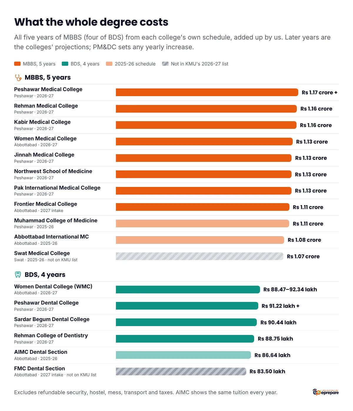 Whole-degree cost at KPK private colleges, excluding refundable security, hostel and taxes. MBBS over 5 years: Peshawar Medical College Rs 1.17 crore plus PM&DC charges, Rehman Medical College Rs 1.16 crore, Kabir Medical College Rs 1.16 crore, Women Medical College Rs 1.13 crore, Jinnah Medical College Rs 1.13 crore, Northwest School of Medicine Rs 1.13 crore, Pak International Medical College Rs 1.13 crore, Frontier Medical College Rs 1.11 crore, Muhammad College of Medicine Rs 1.11 crore (2025-26), Abbottabad International Medical College Rs 1.08 crore (2025-26), Swat Medical College Rs 1.07 crore (2025-26). BDS over 4 years: Women Dental College Rs 88.47 to 92.34 lakh, Peshawar Dental College Rs 91.22 lakh plus PM&DC charges, Sardar Begum Dental College Rs 90.44 lakh, Rehman College of Dentistry Rs 88.75 lakh, AIMC Dental Section Rs 86.64 lakh (2025-26), FMC Dental Section Rs 83.50 lakh