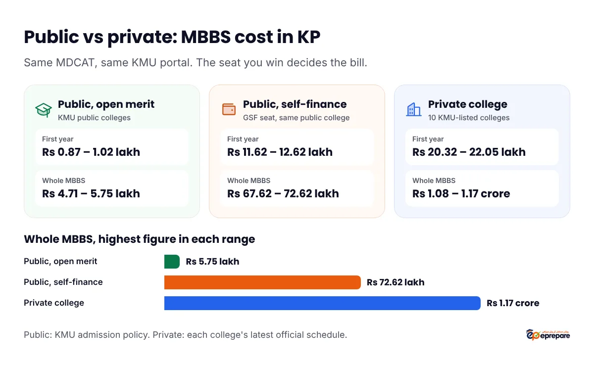 Public vs private MBBS cost in KP. Public open merit at KMU colleges: Rs 0.87 to 1.02 lakh in the first year and Rs 4.71 to 5.75 lakh for the whole MBBS. Public self-finance (GSF) seat: Rs 11.62 to 12.62 lakh in the first year and Rs 67.62 to 72.62 lakh in total. Private college: Rs 20.32 to 22.05 lakh in the first year and Rs 1.08 to 1.17 crore in total. Bar chart of the highest whole-degree figure: Rs 5.75 lakh, Rs 72.62 lakh and Rs 1.17 crore