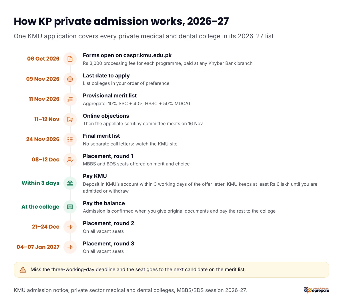 How KP private medical and dental admission works for session 2026-27: forms open on caspr.kmu.edu.pk on 6 October 2026 with a Rs 3,000 processing fee for each programme; last date 9 November 2026; provisional merit list 11 November; online objections 11 to 12 November and scrutiny committee on 16 November; final merit list 24 November; first placement 8 to 12 December; deposit in KMU's account within 3 working days of the offer letter, with KMU keeping at least Rs 6 lakh until admission or withdrawal; pay the balance and give original documents to the college; second placement 21 to 24 December; third placement 4 to 7 January 2027