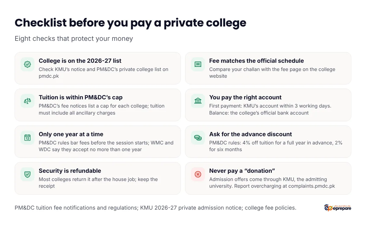 Checklist before you pay a private medical college in KP: the college is on KMU's 2026-27 list and PM&DC's private college list; the fee matches the official schedule on the college website; tuition is within the PM&DC cap, which includes all ancillary charges; first payment goes to KMU's account within 3 working days and the balance to the college's official bank account; pay only one year at a time and no fees before the session starts; ask for the 4% advance discount for a full year or 2% for six months; security is refundable, keep the receipt; never pay a donation, admission offers come through KMU, report overcharging at complaints.pmdc.pk