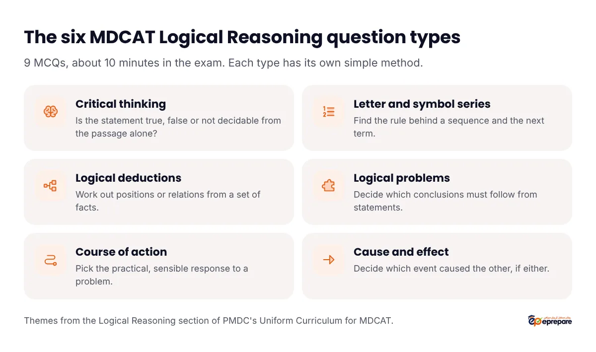 The six MDCAT Logical Reasoning question types: critical thinking, letter and symbol series, logical deductions, logical problems, course of action, and cause and effect, each with a one-line description