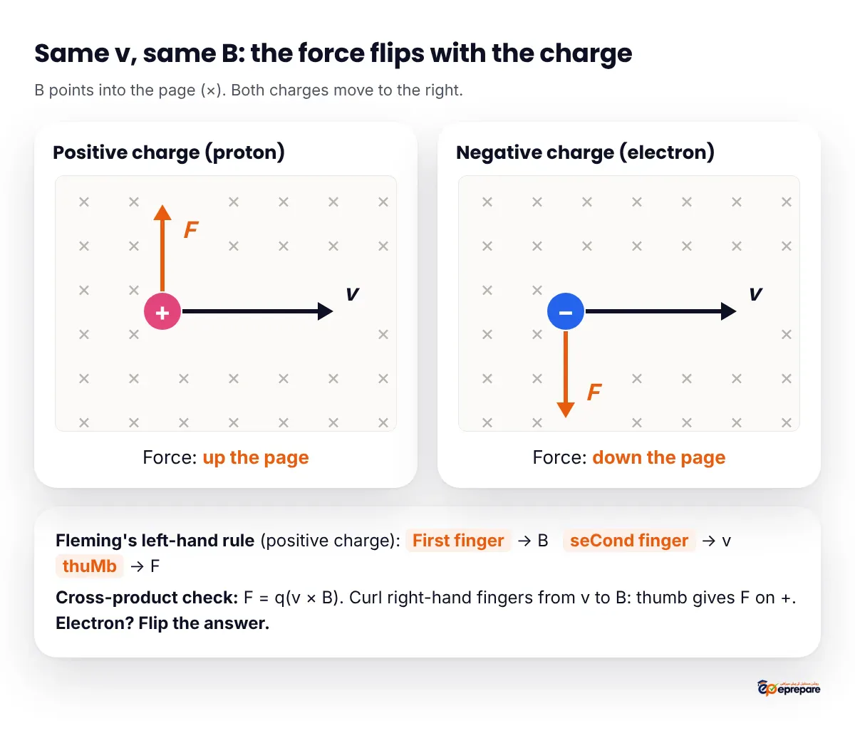 Two panels with a magnetic field into the page shown as crosses. Left: a positive charge moving to the right is pushed up the page. Right: a negative charge moving to the right is pushed down the page. Below, Fleming's left-hand rule: first finger B, second finger v, thumb F, and the cross-product check, with the reminder to flip the answer for an electron