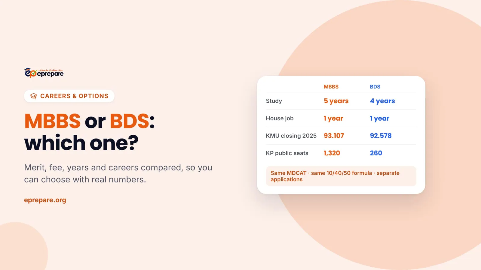 MBBS or BDS: which one? Card comparing 5 vs 4 years of study, a one-year house job each, KMU 2025 closing merit 93.107 vs 92.578 and 1,320 vs 260 KP public seats