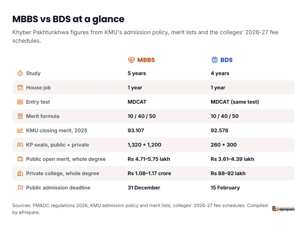 MBBS vs BDS comparison card: 5 vs 4 years of study plus a one-year house job each, same MDCAT and merit formula, KMU 2025 closing merit 93.107 vs 92.578, 1,320 vs 260 public seats in KP, and full-degree fees for open merit, self-finance and private seats