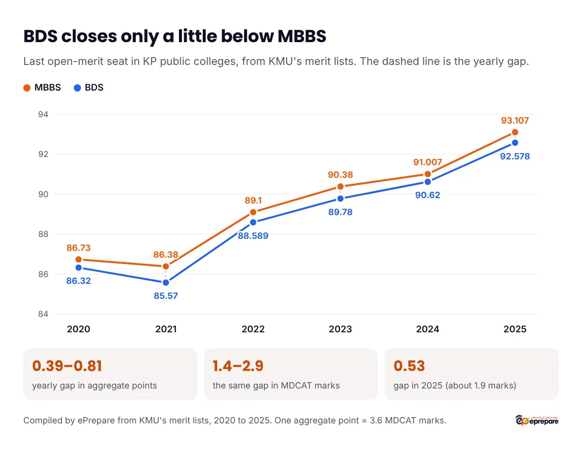 Line chart of KMU closing merit, 2020 to 2025: MBBS 86.73, 86.38, 89.1, 90.38, 91.007, 93.107 and BDS 86.32, 85.57, 88.589, 89.78, 90.62, 92.578, with the yearly gap of 0.39 to 0.81 aggregate points