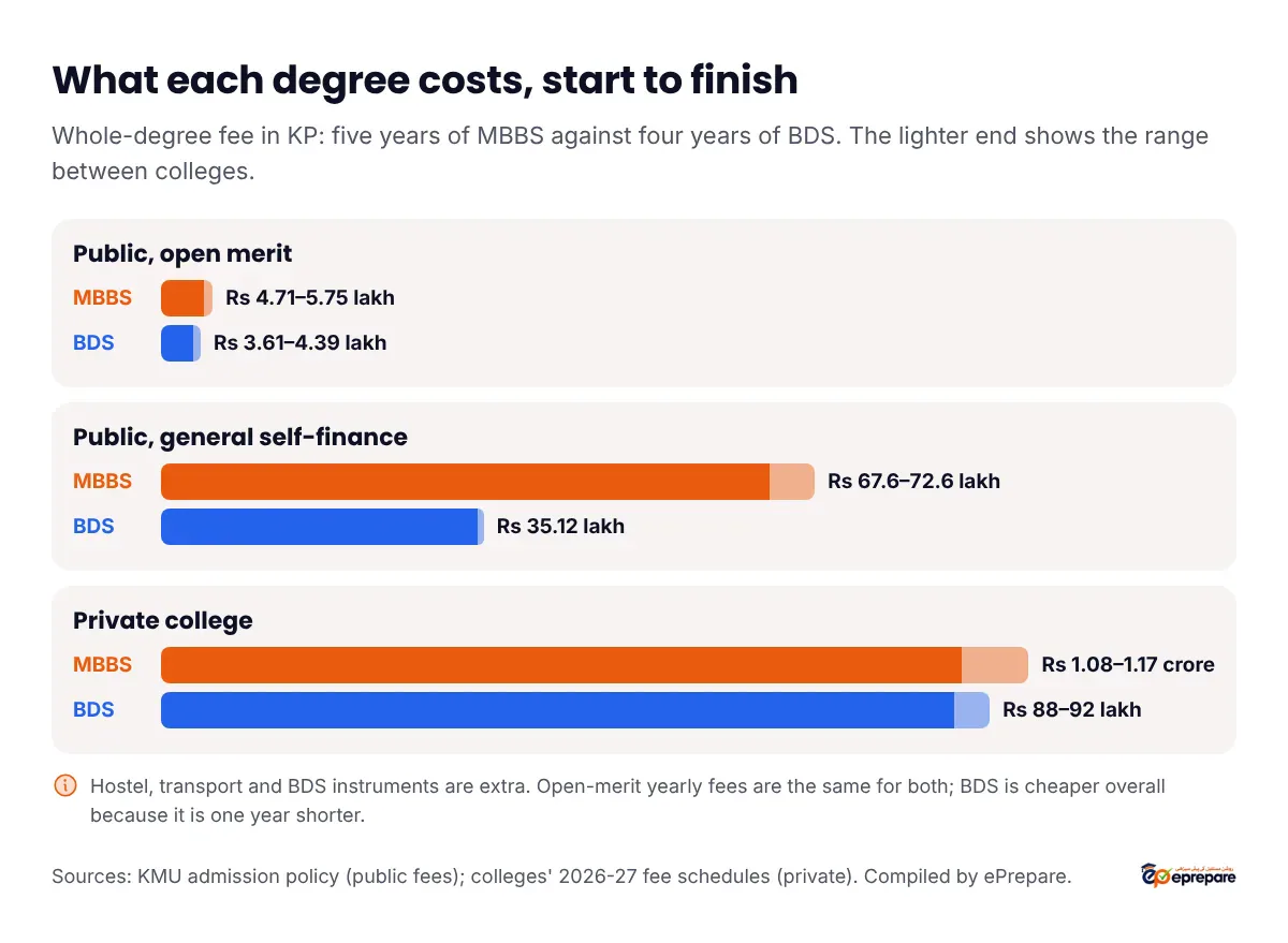 Bar chart of whole-degree cost in KP: open merit MBBS Rs 4.71 to 5.75 lakh vs BDS Rs 3.61 to 4.39 lakh; general self-finance MBBS Rs 67.6 to 72.6 lakh vs BDS Rs 35.12 lakh; private MBBS Rs 1.08 to 1.17 crore vs BDS Rs 88 to 92 lakh
