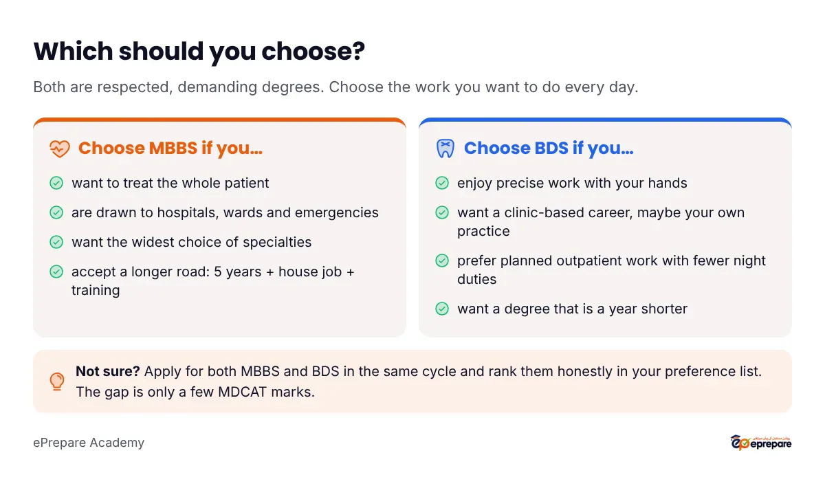 Decision card: choose MBBS if you want to treat the whole patient, work in hospitals and keep the widest choice of specialties; choose BDS if you enjoy precise hand skills, want a clinic-based career and a shorter, cheaper degree; if unsure, apply for both and rank them in your preference list