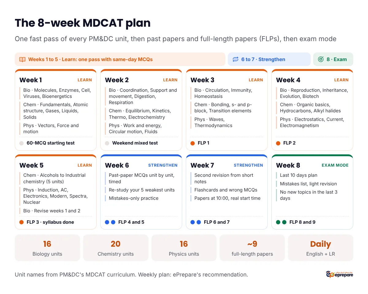 The 8-week MDCAT plan: weeks 1 to 5 are a fast pass of the whole syllabus with same-day MCQs, all 16 Biology units, 20 Chemistry units and 16 Physics units spread across them; weeks 6 and 7 are past papers by unit, weak units and two full-length papers a week; week 8 is the last 10 days with mocks, mistakes and rest. Full-length papers: one a week in weeks 3 to 5, two a week from week 6, about nine in total
