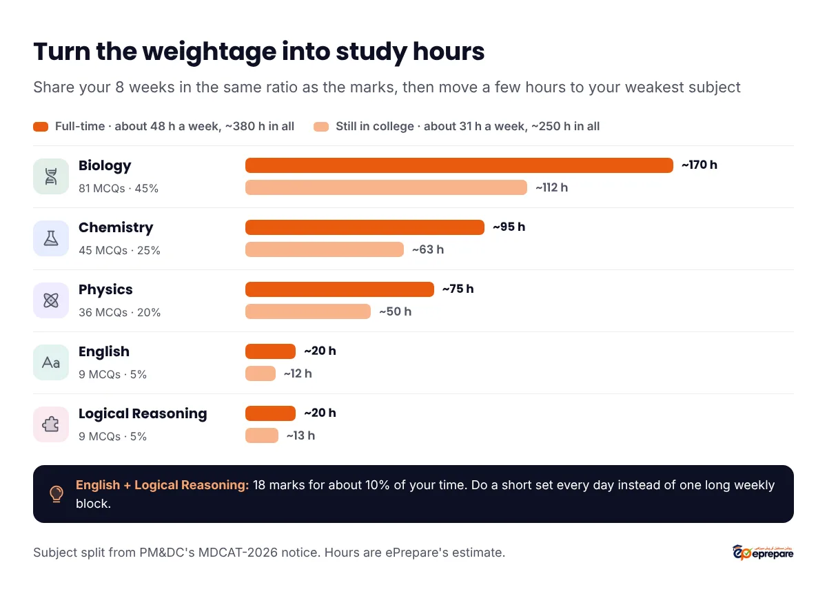 MDCAT weightage turned into study hours over 8 weeks. Full-time student, about 380 hours: Biology 45% about 170 hours, Chemistry 25% about 95 hours, Physics 20% about 75 hours, English 5% about 20 hours, Logical Reasoning 5% about 20 hours. Student still in college, about 250 hours: Biology about 112, Chemistry about 63, Physics about 50, English about 12 and Logical Reasoning about 13 hours