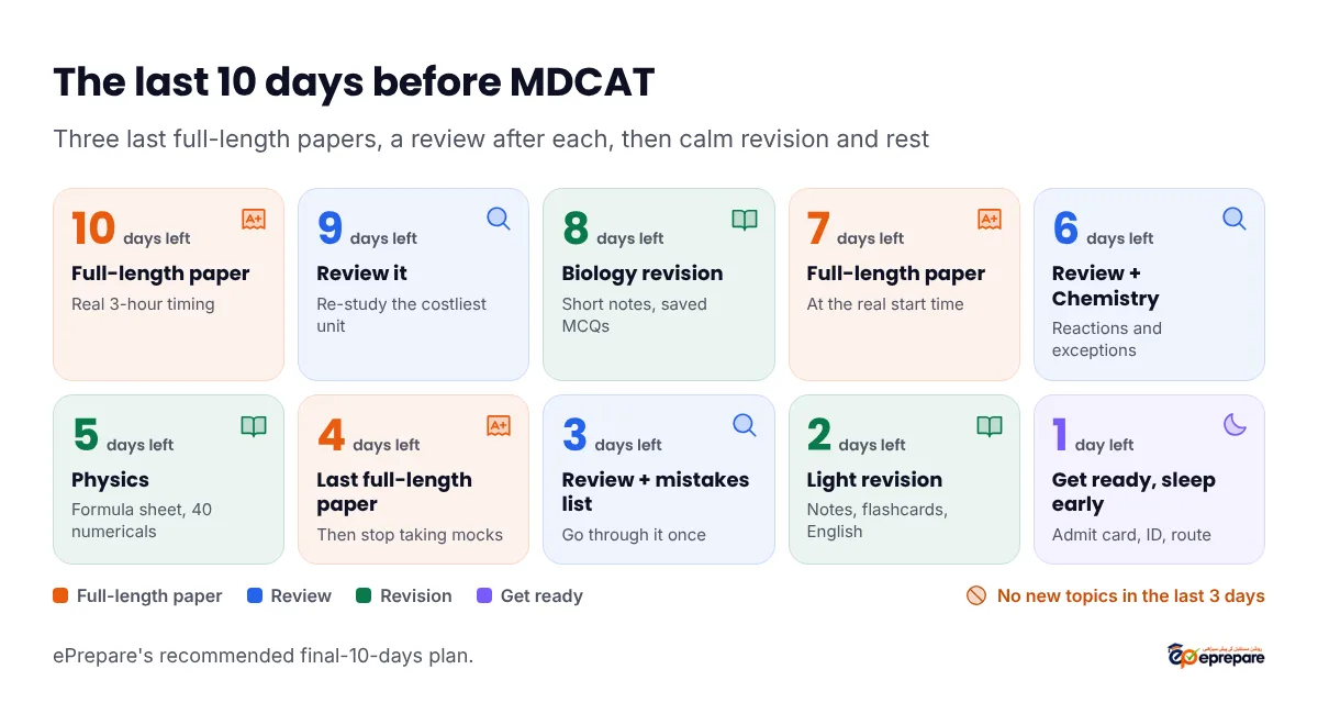 The last 10 days before MDCAT. Day 10: full-length paper. Day 9: review it and fix the weakest unit. Day 8: Biology revision from short notes. Day 7: full-length paper at the real start time. Day 6: review and Chemistry revision. Day 5: Physics formulas and numericals. Day 4: last full-length paper. Day 3: review it and mistakes list. Day 2: light revision of notes, flashcards and English rules. Day 1: documents, route, early sleep, no new topics